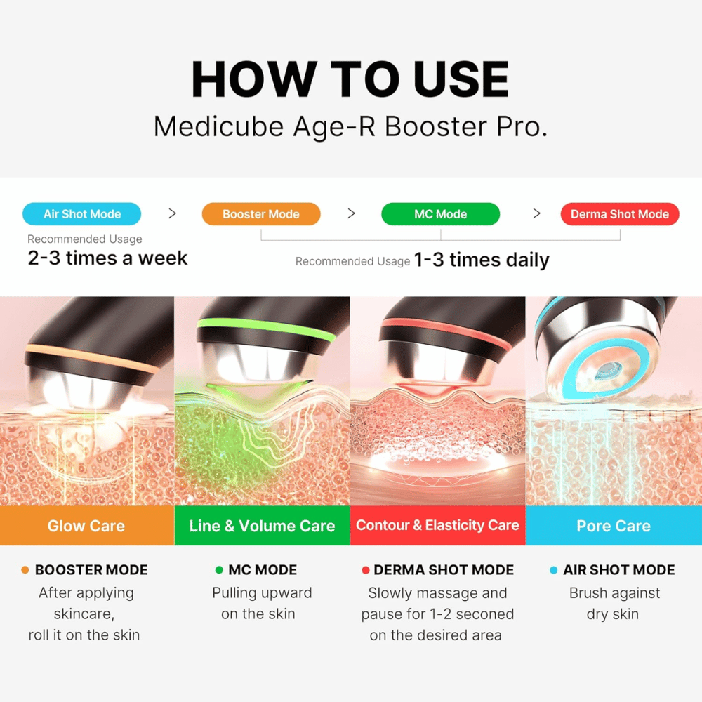 Medicube Age-R Booster Pro prikazuje štiri različne načine uporabe: Booster Mode, MC Mode, Derma Shot Mode in Air Shot Mode. Vsak način ima specifične prednosti za nego kože, vključno s sijajem, volumnom, elastičnostjo in nego por. Priporočena uporaba je navedena za vsak način.