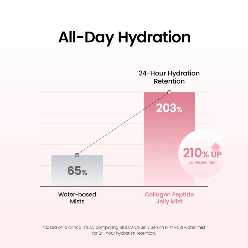 Biodance Collagen Peptide Jelly Serum Mist zagotavlja dolgotrajno vlaženje in je bil klinično testiran za sposobnost kože, da zadržuje vlago, do 24 ur.