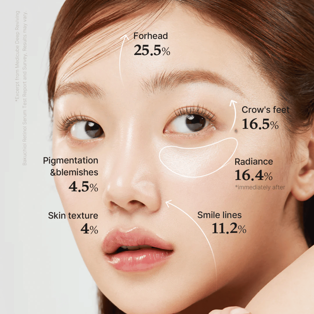 Približan posnetek ženske, ki prikazuje rezultate Medicube Deep Vita A Retinol Serum, z označenimi izboljšavami na čelu, strukturi kože, pigmentaciji, smejalnih gubah, sijaju in drobnih linijah okoli oči.