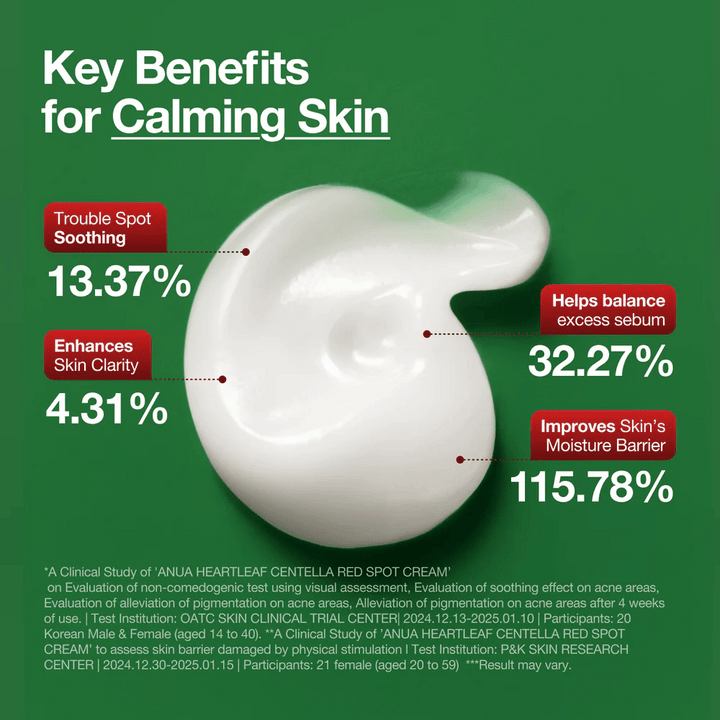 Predstavljene ključne prednosti Anua Heartleaf Centella Red Spot Cream: pomirja problematična področja, izboljšuje jasnost kože, uravnava sebum in krepi vlažilno pregrado.