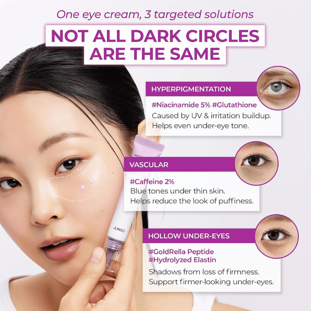 2. Jumiso Niacinamide 5+ Dark Circle Correcting Eye Cream – krema za okoli oči proti temnim kolobarjem in zabuhlosti pod očmi