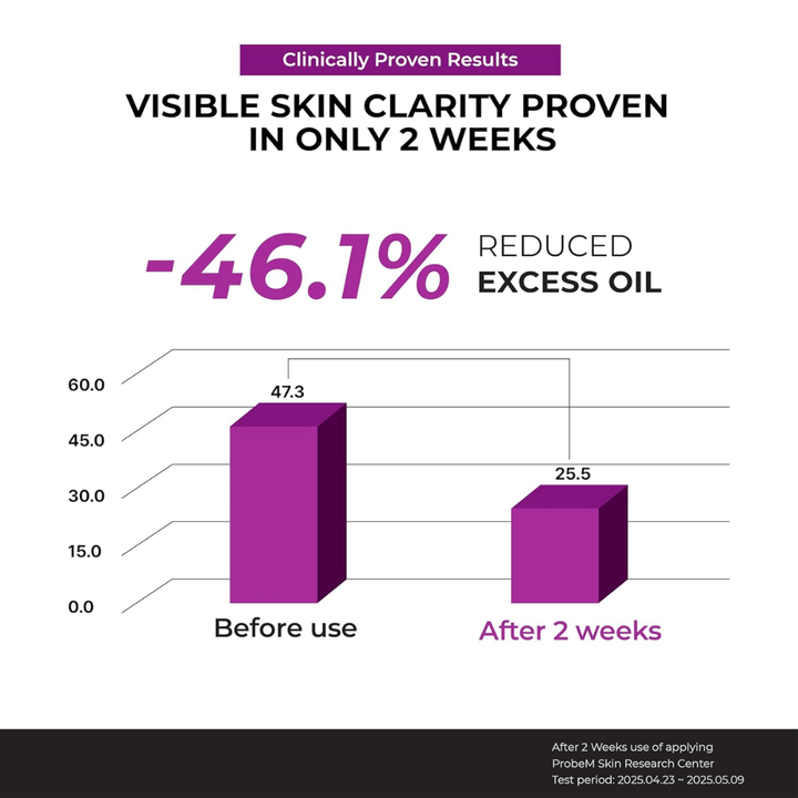 Klinični diagram, ki prikazuje -46,1 % zmanjšanje presežnega olja po 2 tednih uporabe Jumiso Niacinamide 10 Serum.