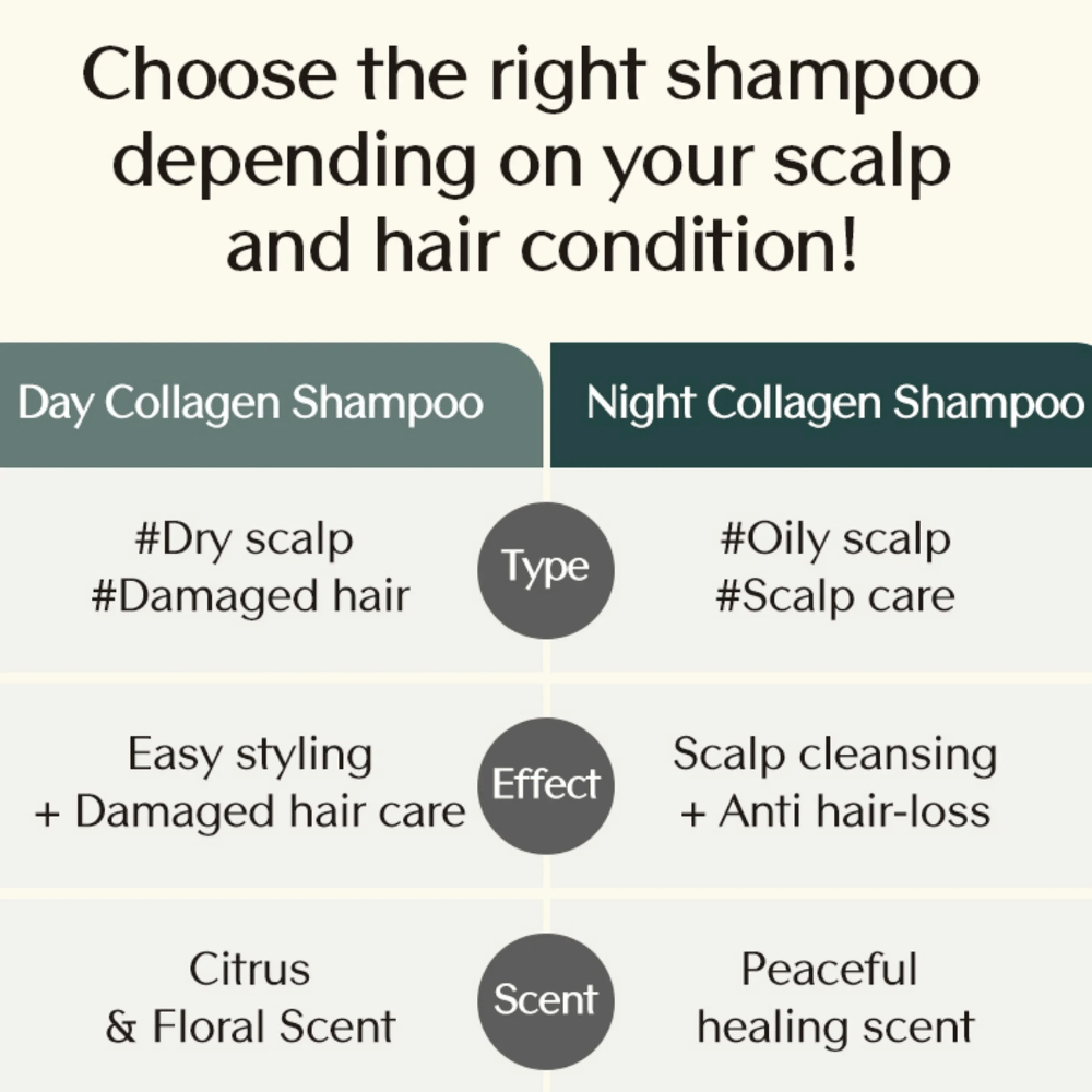 Informativna primerjava med Day Collagen Shampoo in Night Collagen Shampoo, ki prikazuje razlike glede na tip las, učinek in vonj, odvisno od potreb lasišča.
