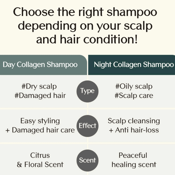 Informativna primerjava med Day Collagen Shampoo in Night Collagen Shampoo, ki prikazuje razlike glede na tip las, učinek in vonj, odvisno od potreb lasišča.
