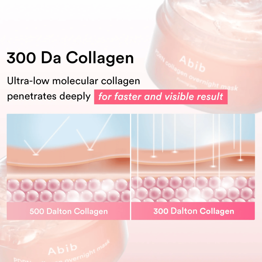 Ilustracija, ki primerja 300 Da kolagen z večjimi molekulami kolagena in prikazuje, kako se ultranizkomolekularni kolagen absorbira globlje v kožo za hitrejše vidne rezultate.