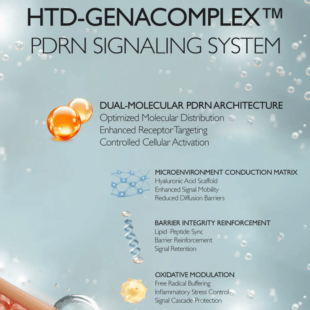Ilustracija Genabellovega HTD-GENACOMPLEX™ in tehnologije PDRN. Slika opisuje napredne sisteme sestavin, ki podpirajo elastičnost kože, vlaženje, funkcijo kožne bariere in obnovo kože.