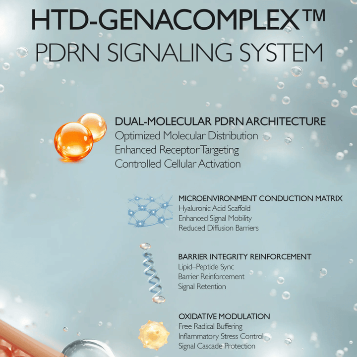 Ilustracija Genabellovega HTD-GENACOMPLEX™ in tehnologije PDRN. Slika opisuje napredne sisteme sestavin, ki podpirajo elastičnost kože, vlaženje, funkcijo kožne bariere in obnovo kože.