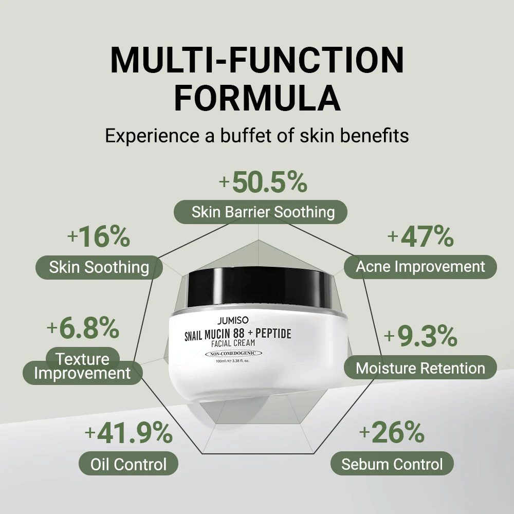 JUMISO Snail Mucin 88 + Peptide Facial Cream je prikazana na sredini, obdana z grafi s procentualnimi izboljšavami: +50,5 % kožna bariera, +47 % akne, +41,9 % proizvodnja olja, +26 % nadzor sebuma, +16 % pomirjujoč učinek.