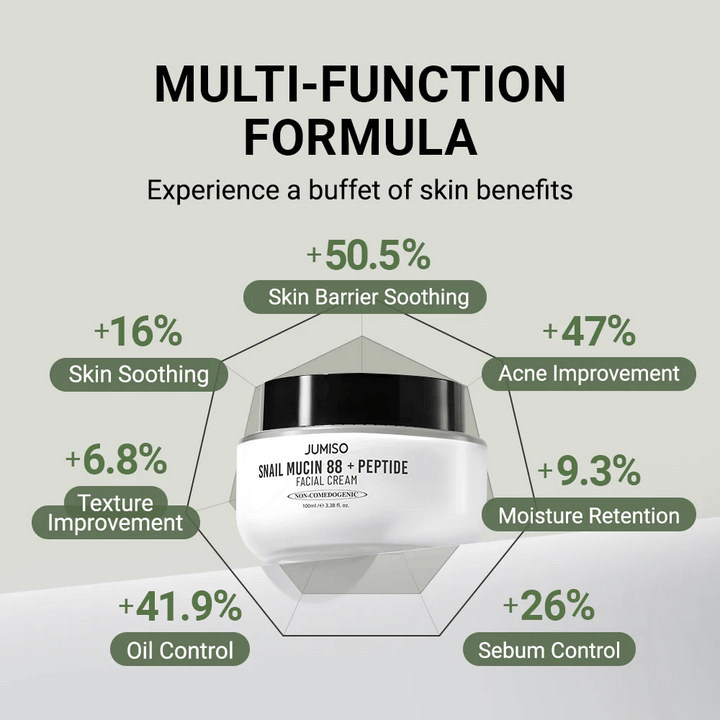 JUMISO Snail Mucin 88 + Peptide Facial Cream je prikazana na sredini, obdana z grafi s procentualnimi izboljšavami: +50,5 % kožna bariera, +47 % akne, +41,9 % proizvodnja olja, +26 % nadzor sebuma, +16 % pomirjujoč učinek.
