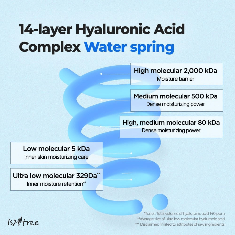 Grafična ilustracija Isntree Ultra-Low Molecular Hyaluronic Acid Serum ki prikazuje 14-plastno hialuronsko kislino različnih molekulskih velikosti za globinsko, dolgotrajno vlaženje.